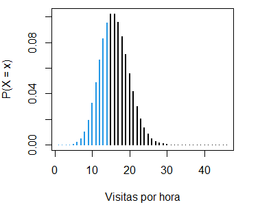 Gráfico de la función de probabilidad de Poisson en R