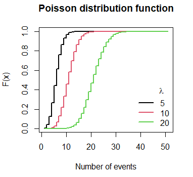 Poisson cumulative distribution function in R