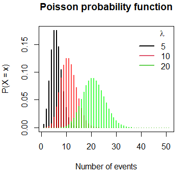 Poisson probability mass function in R
