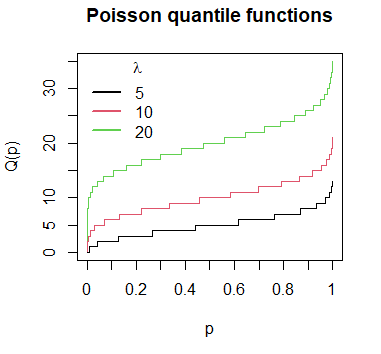 Poisson quantile function in R