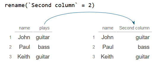 Change column names in R by index using the rename function from dplyr