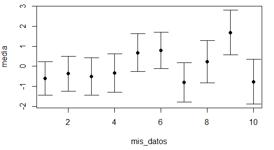 Gráfico de dispersión con barras de error