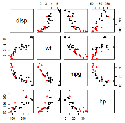 scatter plot matrix colored by group