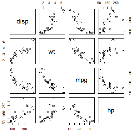 Matriz de dispersión con la función pairs
