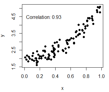 Adding correlation to the scatter plot