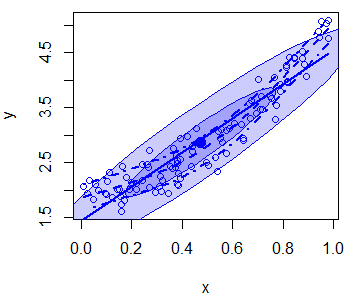 Añadir elipses a un gráfico de dispersión en R