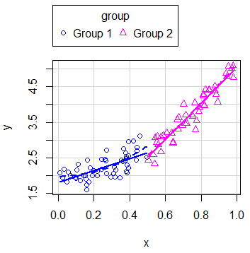 R scatterplot function by groups