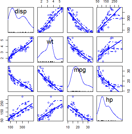 Example of the scatterplotMatrix function
