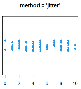 Método jitter para añadir ruido aleatorio a los datos