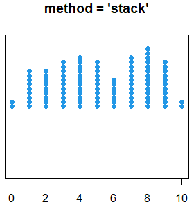 stack method of a stripchart