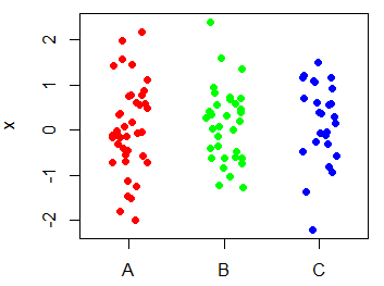 R stripchart by factor with colors