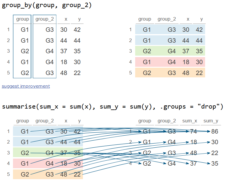 Summarise data by several groups and then drop the grouping levels in dplyr