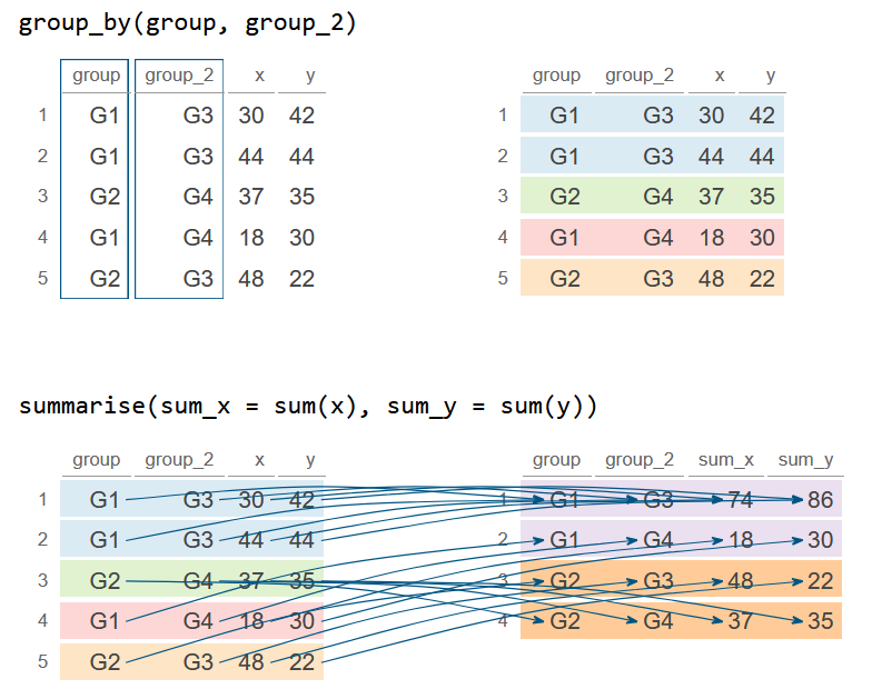 Summarise data by several group in dplyr with the summarise() and group_by() functions