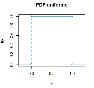 Dibujar la función de densidad uniforme en R