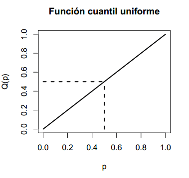Gráfico de la función cuantil uniforme