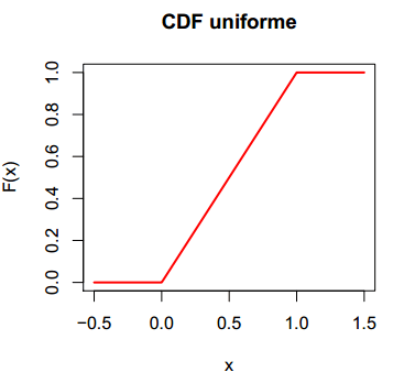 Gráfico de la función de distribución acumulada uniforme