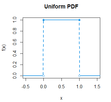 Plot the uniform density in R