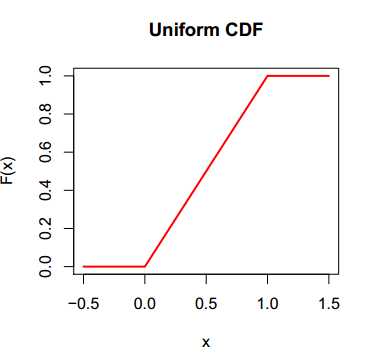 Uniform cumulative distribution plot
