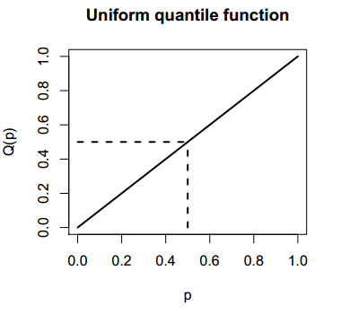 Uniform quantile function plot