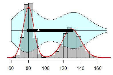 Gráfico de violín sobre un histograma en R