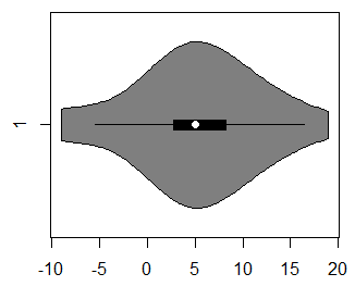 Diagrama de violín horizontal del paquete de R vioplot