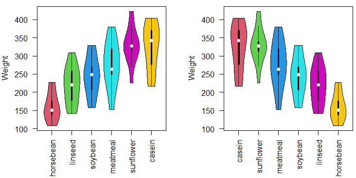 Reordenar gráfico de violín en R