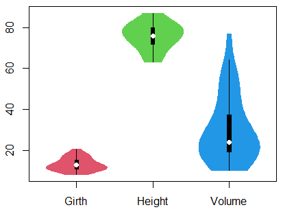 Violin plot en R de un dataframe con variables numéricas